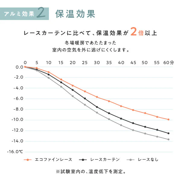 高断熱 高保温 遮像 エコファイン レースカーテン 2枚組【幅100cm】 織生地・リーフ柄 - Image 11