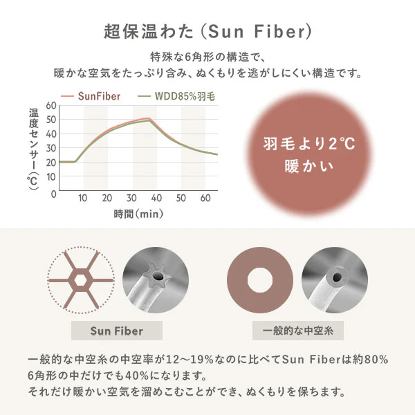 羽毛布団よりあたたかな保温わた ホコリの出にくい洗える掛け布団 - Image 5